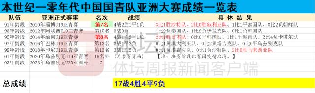 1677581112321037852.png 开云体育-U20亚洲杯没有任务指标 中国国青可否复制2014?