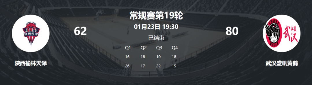 开云娱乐-提前三轮!武汉盛帆锁定WCBA八强资格