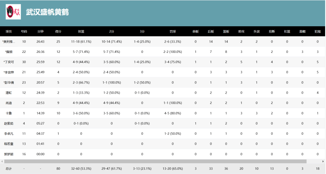 开云娱乐-提前三轮!武汉盛帆锁定WCBA八强资格